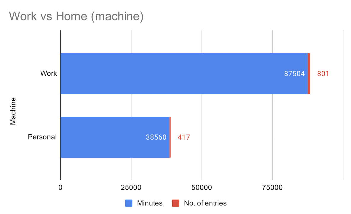 home-v-work-machine - bar chart