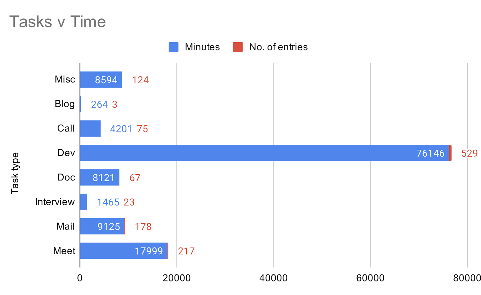 tasks vs time - bar chart