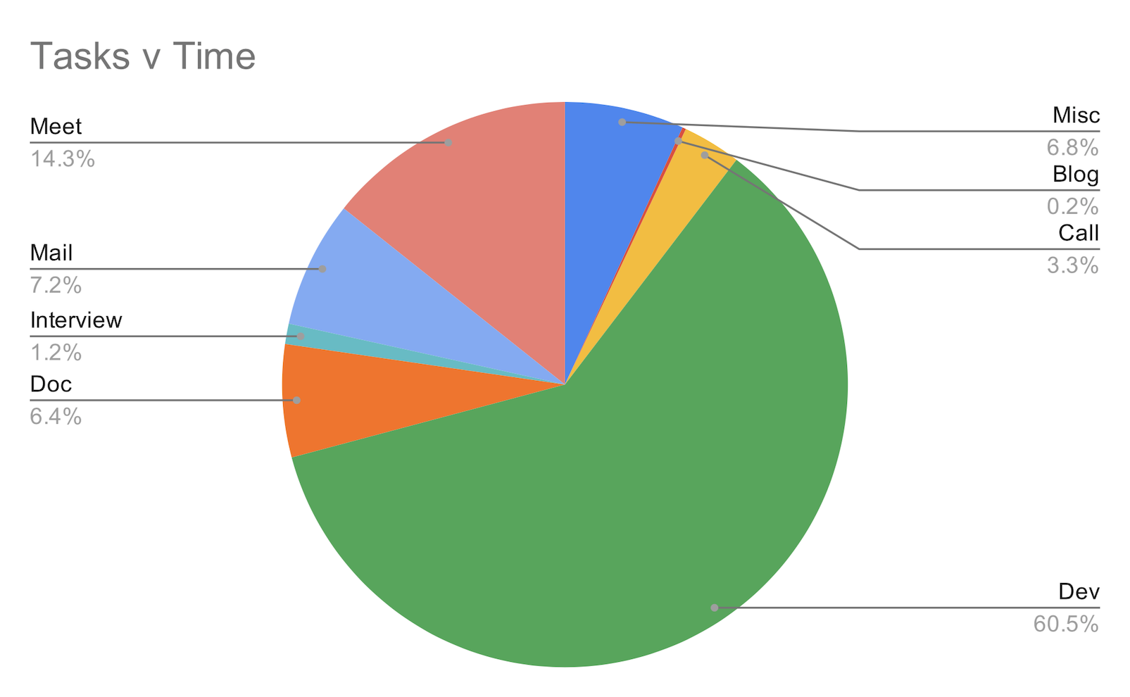 tasks vs time - pie chart