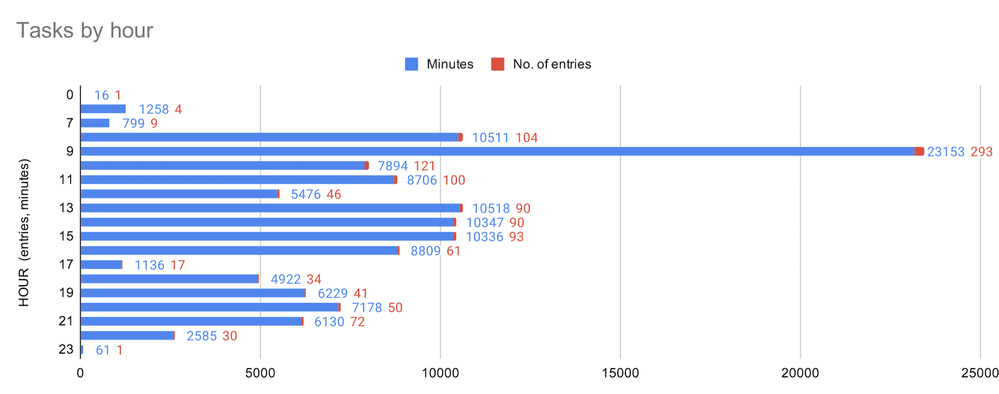 tasks by hour - bar chart
