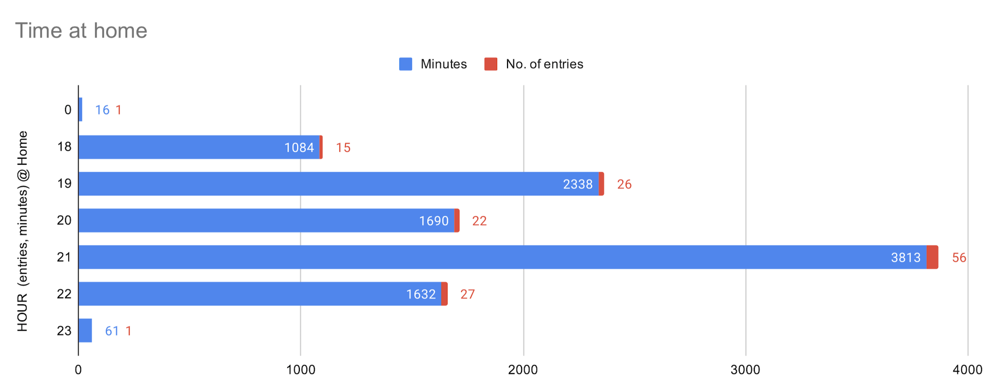 hours at home - bar chart