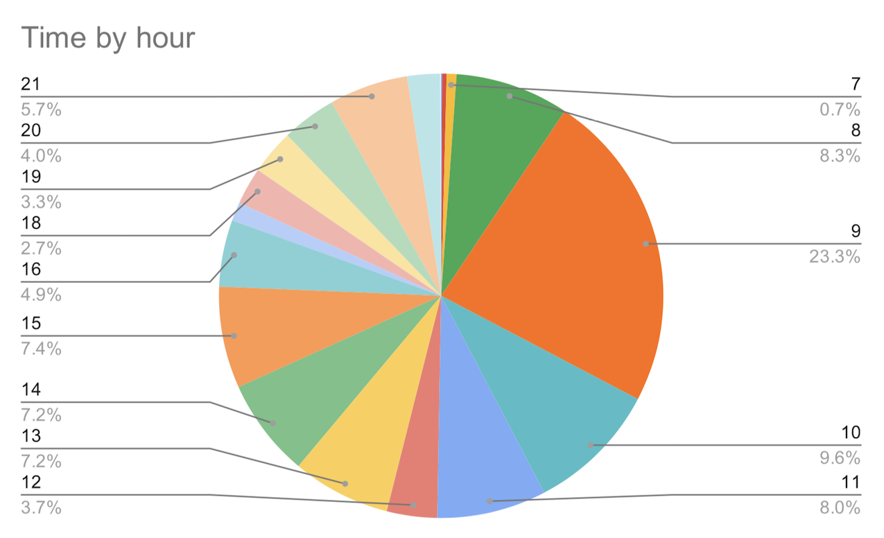 tasks by hour - pie chart