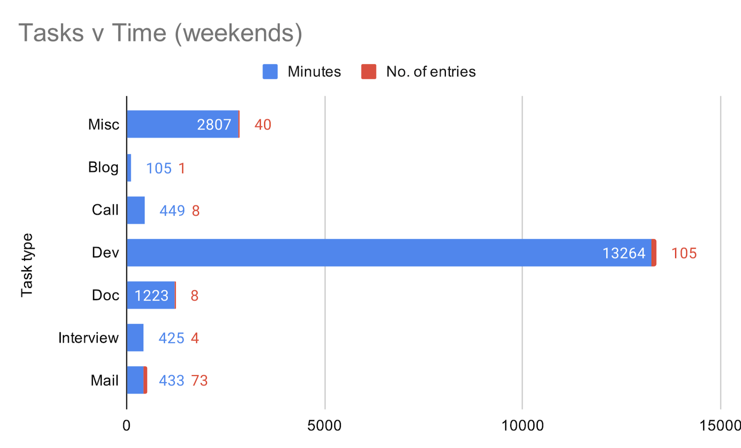 weekends - bar chart