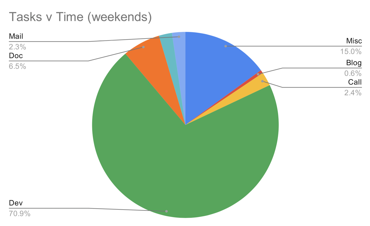 weekends - pie chart