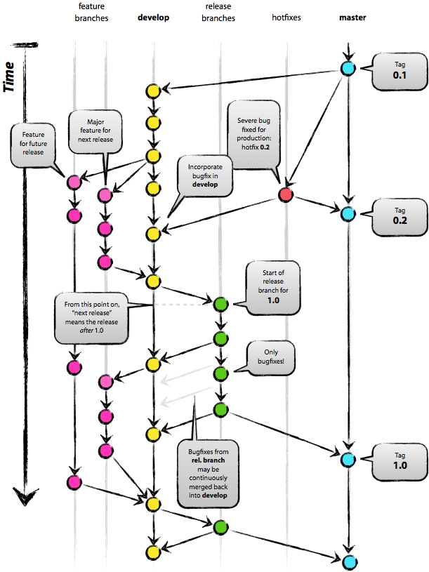 Git workflow