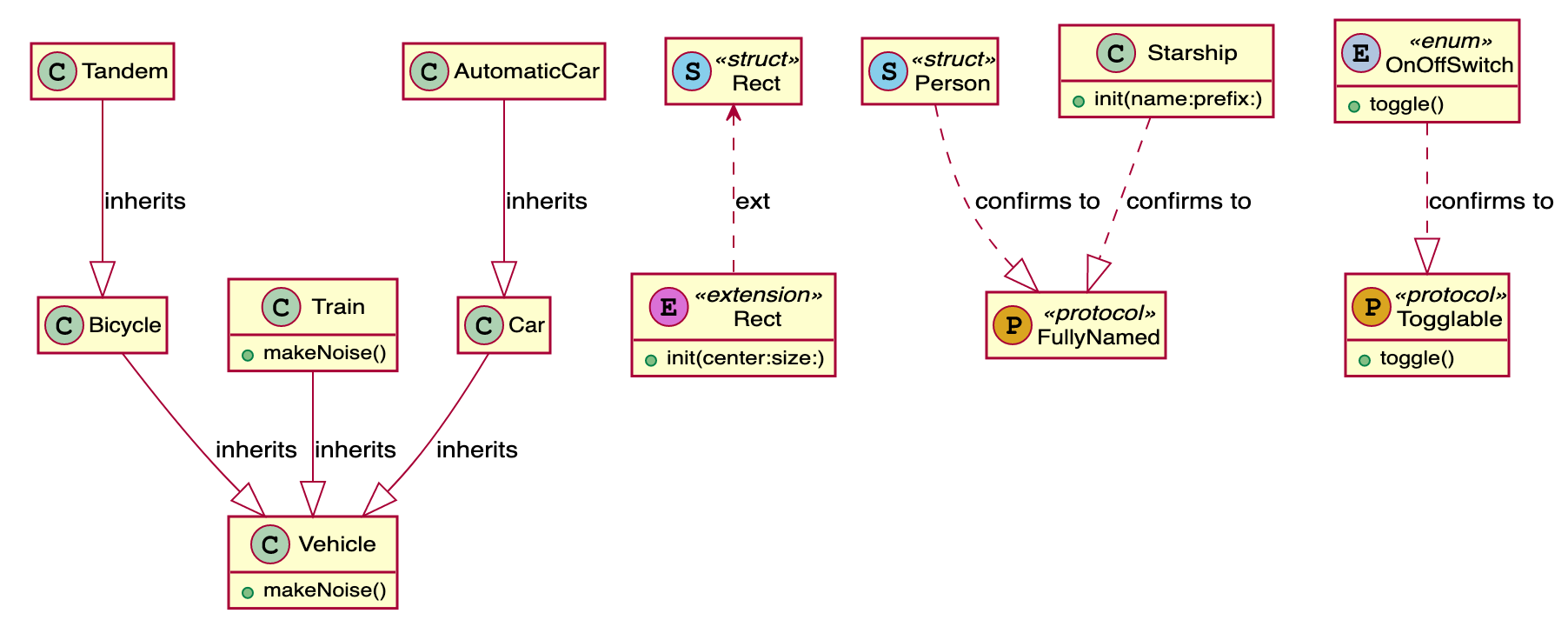 sample generated plantuml diagram from swift source